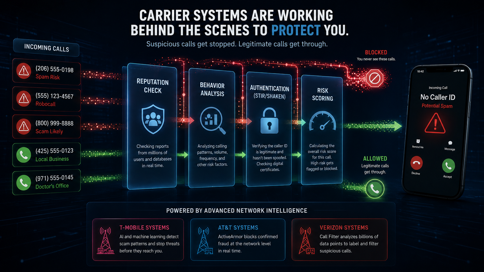 Diagram showing how T-Mobile, AT\&T, and Verizon detect spam calls through reputation checks, behavior analysis, STIR/SHAKEN authentication, and risk scoring